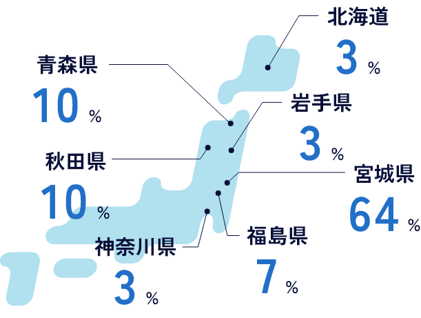 宮城県 74% / 青森県 10% / 秋田県 10% / 福島県 7% / 北海道 3% / 岩手県 3% / 神奈川県 3%