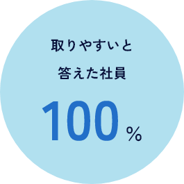 取りやすいと答えた社員 100%